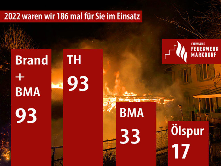 Mehr über den Artikel erfahren 186 Einsätze im Jahr 2022