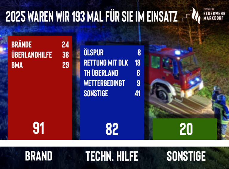 Mehr über den Artikel erfahren Jahresstatistik 2025: 193 Einsätze im vergangenen Jahr